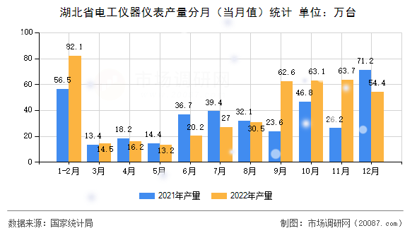 湖北省电工仪器仪表产量分月（当月值）统计