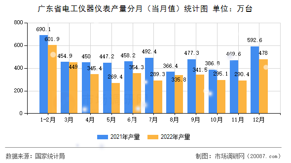 广东省电工仪器仪表产量分月（当月值）统计图