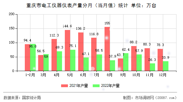 重庆市电工仪器仪表产量分月(当月值)统计 重庆市电工仪器仪表产量分月(当月值)统计