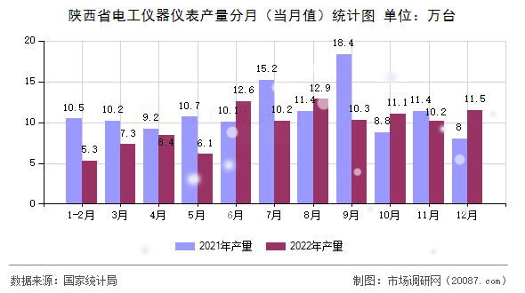 陕西省电工仪器仪表产量分月（当月值）统计图