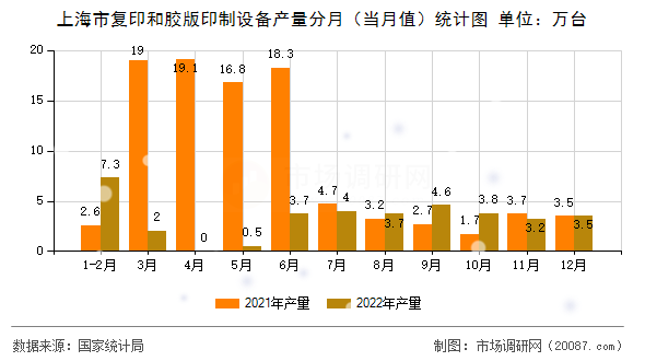 上海市复印和胶版印制设备产量分月(当月值)统计图 上海市复印和胶版印制设备产量分月(当月值)统计图