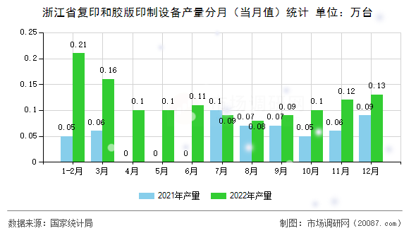 浙江省复印和胶版印制设备产量分月(当月值)统计 浙江省复印和胶版印制设备产量分月(当月值)统计