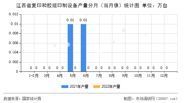 江西省复印和胶版印制设备产量分月（当月值）统计图