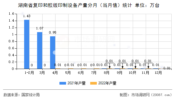 湖南省复印和胶版印制设备产量分月（当月值）统计