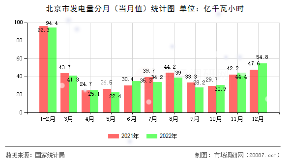 北京市发电量分月(当月值)统计图 北京市发电量分月(当月值)统计图