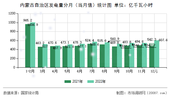 内蒙古自治区发电量分月（当月值）统计图