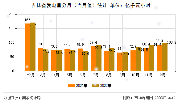 吉林省发电量分月(当月值)统计 吉林省发电量分月(当月值)统计