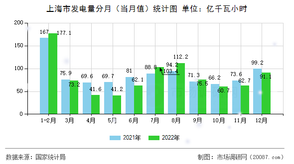 上海市发电量分月（当月值）统计图