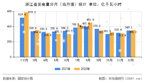 浙江省发电量分月(当月值)统计 浙江省发电量分月(当月值)统计