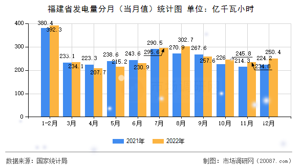 福建省发电量分月(当月值)统计图 福建省发电量分月(当月值)统计图