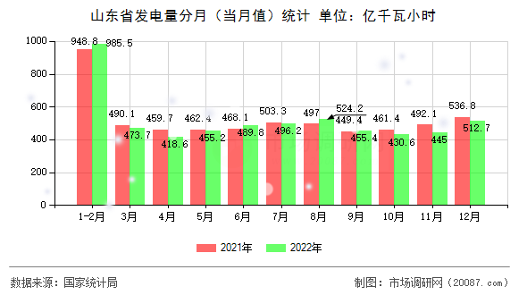 山东省发电量分月（当月值）统计