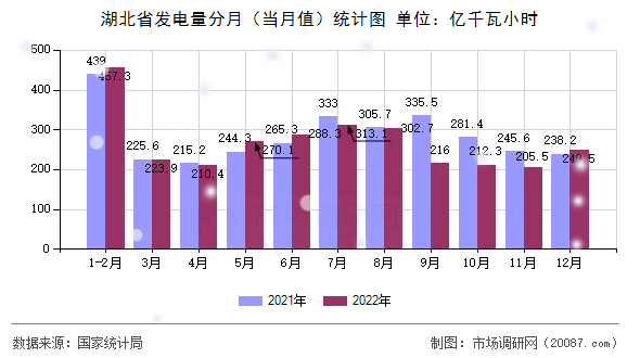 湖北省发电量分月（当月值）统计图