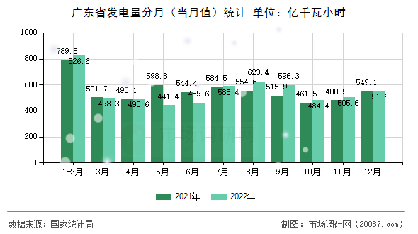 广东省发电量分月(当月值)统计 广东省发电量分月(当月值)统计