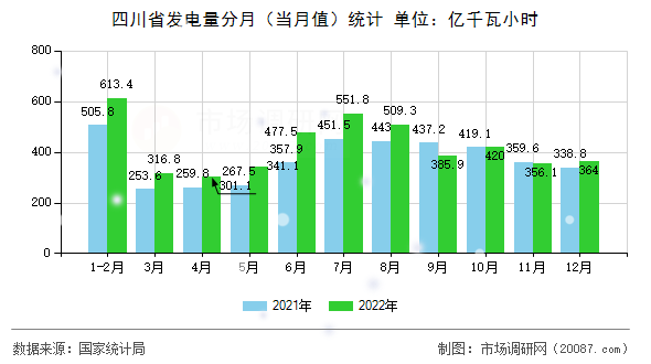 四川省发电量分月（当月值）统计