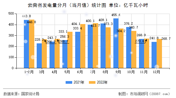 云南省发电量分月（当月值）统计图