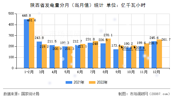 陕西省发电量分月(当月值)统计 陕西省发电量分月(当月值)统计
