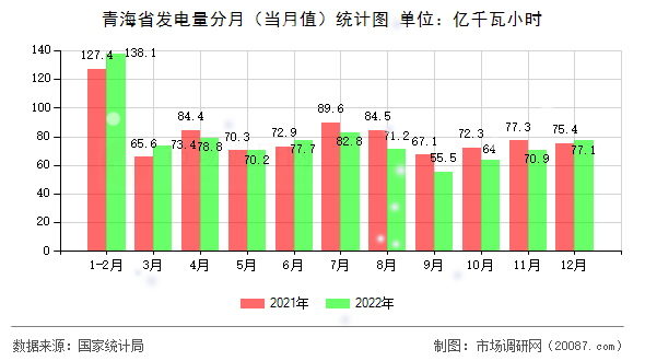 青海省发电量分月(当月值)统计图 青海省发电量分月(当月值)统计图