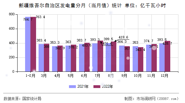 新疆维吾尔自治区发电量分月（当月值）统计