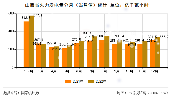 山西省火力发电量分月(当月值)统计 山西省火力发电量分月(当月值)统计