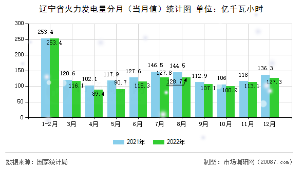 辽宁省火力发电量分月（当月值）统计图