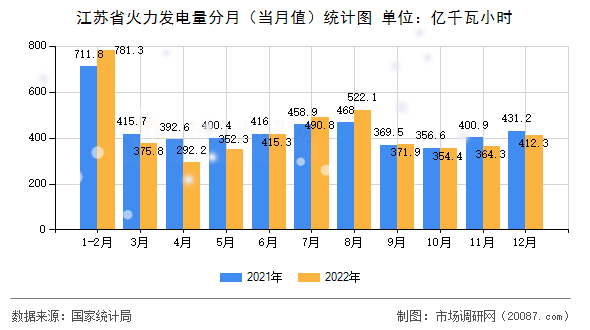江苏省火力发电量分月(当月值)统计图 江苏省火力发电量分月(当月值)统计图