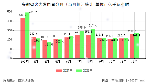 安徽省火力发电量分月（当月值）统计