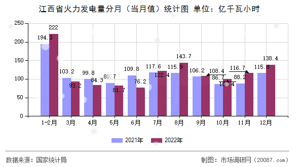 江西省火力发电量分月（当月值）统计图