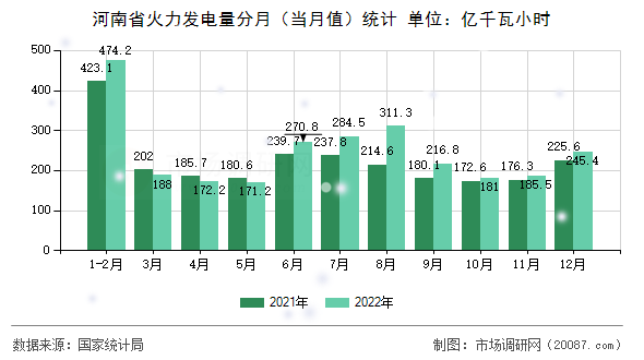 河南省火力发电量分月（当月值）统计