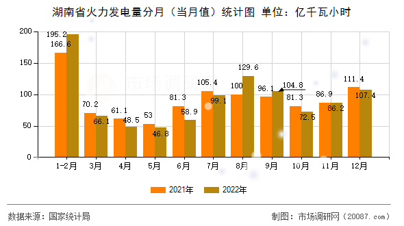 湖南省火力发电量分月(当月值)统计图 湖南省火力发电量分月(当月值)统计图