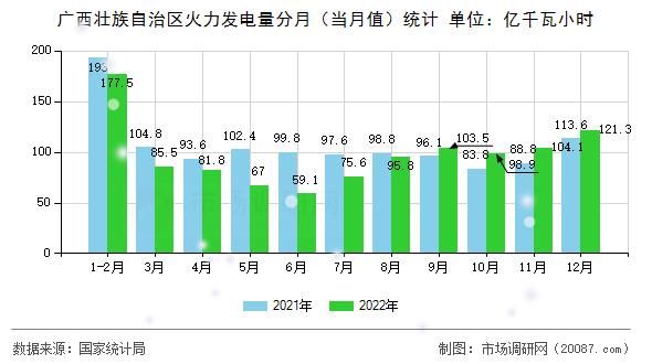 广西壮族自治区火力发电量分月（当月值）统计
