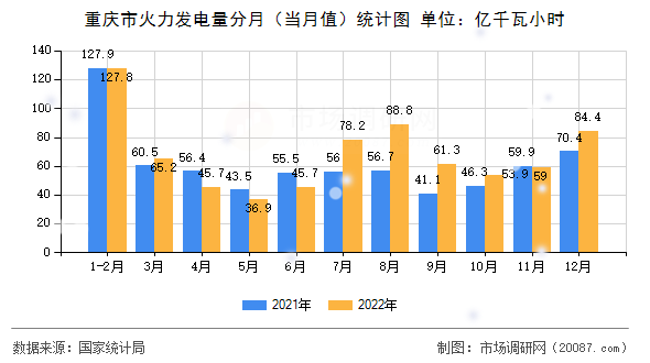 重庆市火力发电量分月（当月值）统计图