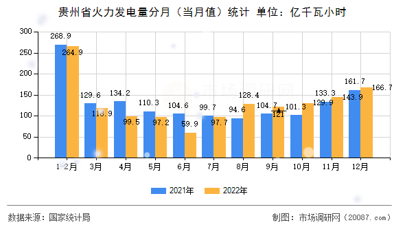 贵州省火力发电量分月(当月值)统计 贵州省火力发电量分月(当月值)统计