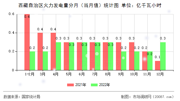 西藏自治区火力发电量分月（当月值）统计图