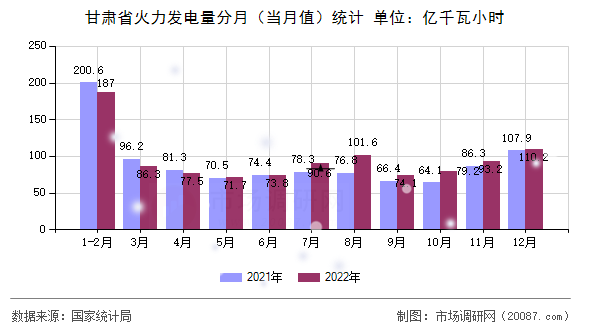 甘肃省火力发电量分月（当月值）统计