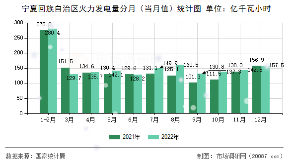 宁夏回族自治区火力发电量分月(当月值)统计图 宁夏回族自治区火力发电量分月(当月值)统计图