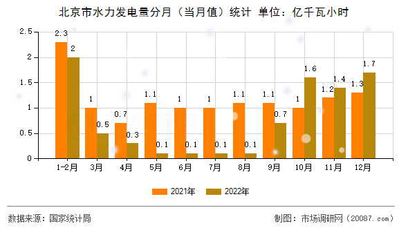 北京市水力发电量分月（当月值）统计