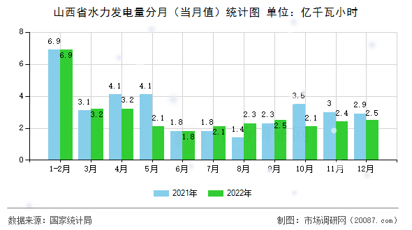 山西省水力发电量分月（当月值）统计图
