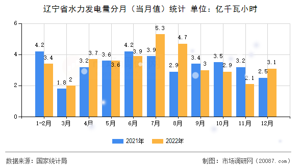 辽宁省水力发电量分月(当月值)统计 辽宁省水力发电量分月(当月值)统计