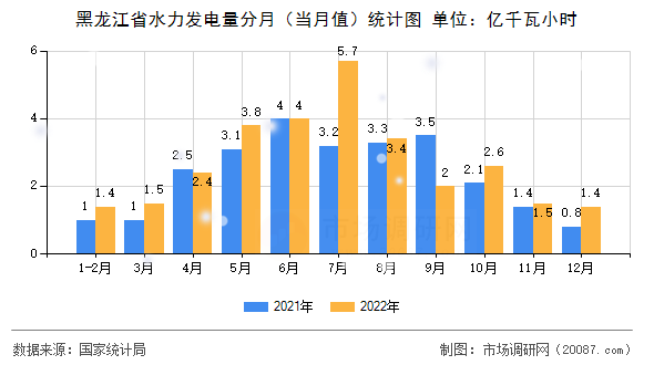 黑龙江省水力发电量分月(当月值)统计图 黑龙江省水力发电量分月(当月值)统计图