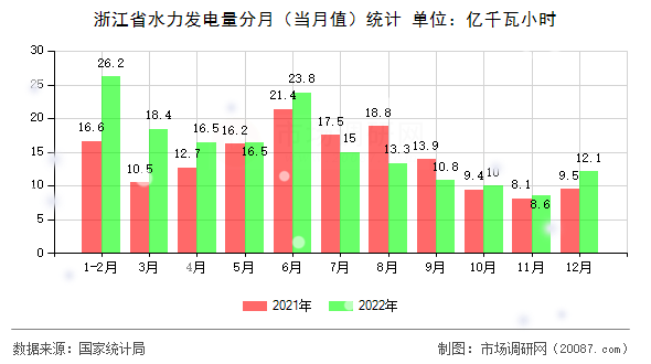 浙江省水力发电量分月(当月值)统计 浙江省水力发电量分月(当月值)统计
