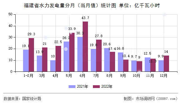 福建省水力发电量分月(当月值)统计图 福建省水力发电量分月(当月值)统计图