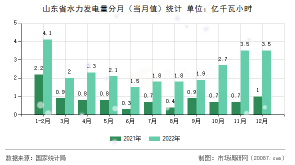 山东省水力发电量分月（当月值）统计