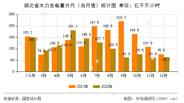 湖北省水力发电量分月（当月值）统计图