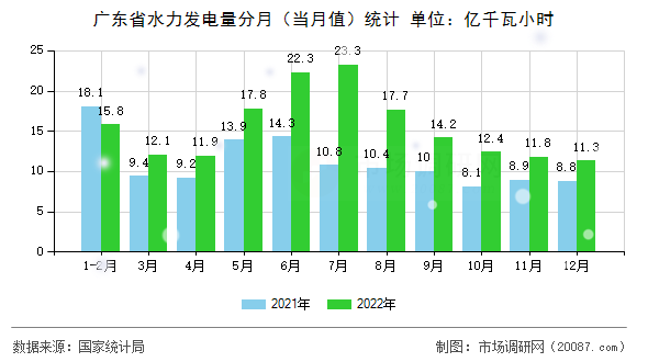 广东省水力发电量分月(当月值)统计 广东省水力发电量分月(当月值)统计