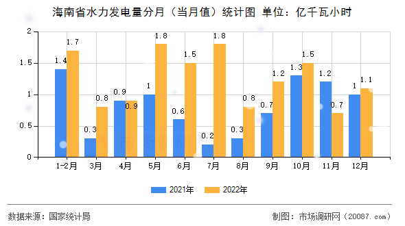 海南省水力发电量分月（当月值）统计图