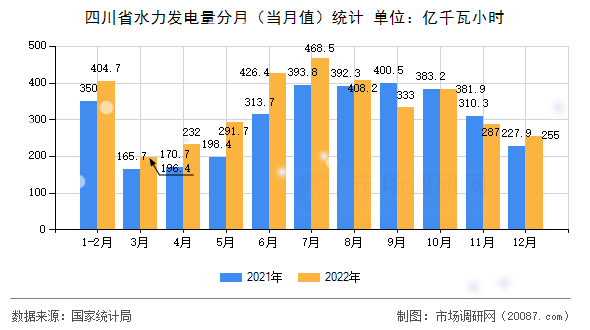 四川省水力发电量分月（当月值）统计