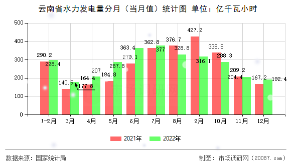 云南省水力发电量分月(当月值)统计图 云南省水力发电量分月(当月值)统计图