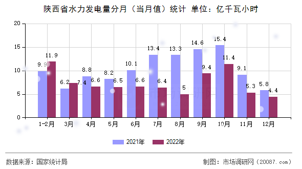 陕西省水力发电量分月(当月值)统计 陕西省水力发电量分月(当月值)统计