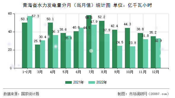 青海省水力发电量分月（当月值）统计图