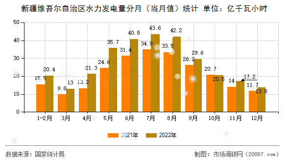 新疆维吾尔自治区水力发电量分月（当月值）统计